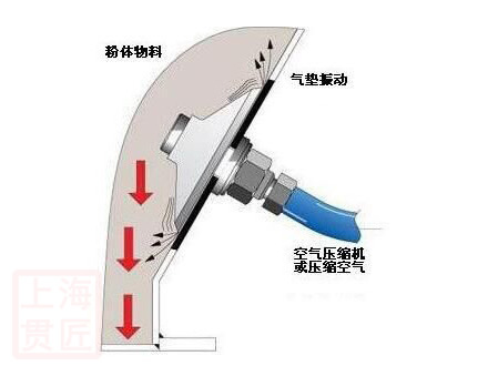 气动流化器