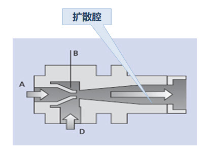 气动真空泵工作原理